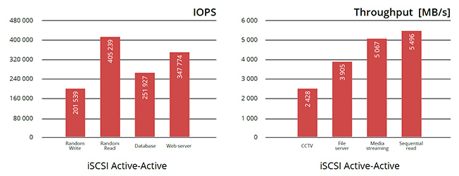 IOPS & Throughput