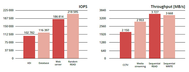 IOPS & Throughput Grafik