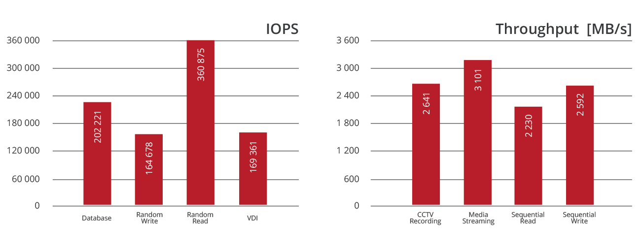 IOPS & Throughput