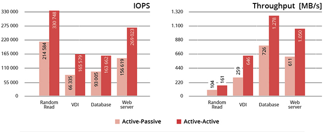 IOPS & Throughput graph