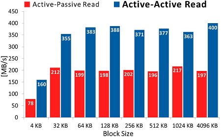 Read performance in iSCSI Active-Active failover configuration