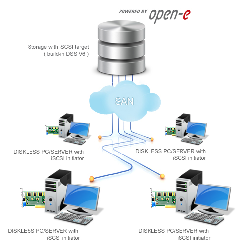 iSCSI booting via SAN iSCSI Boot