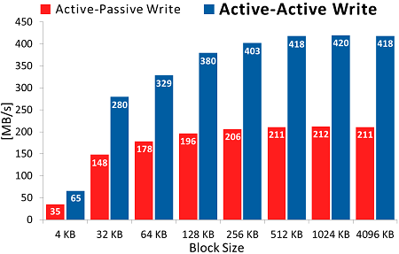 Write performance in iSCSI Active-Active failover configuration Write performance in iSCSI Active-Active failover configuration