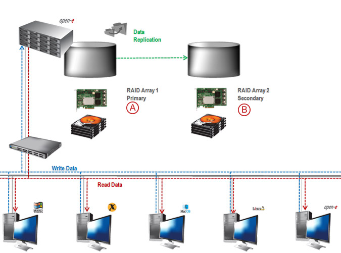 Asynchronous Data Replication within a System - pic 01