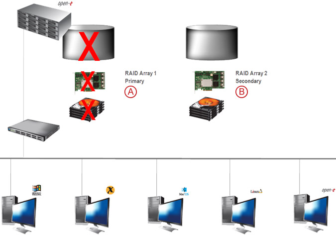 Asynchronous Data Replication within a System - pic 02