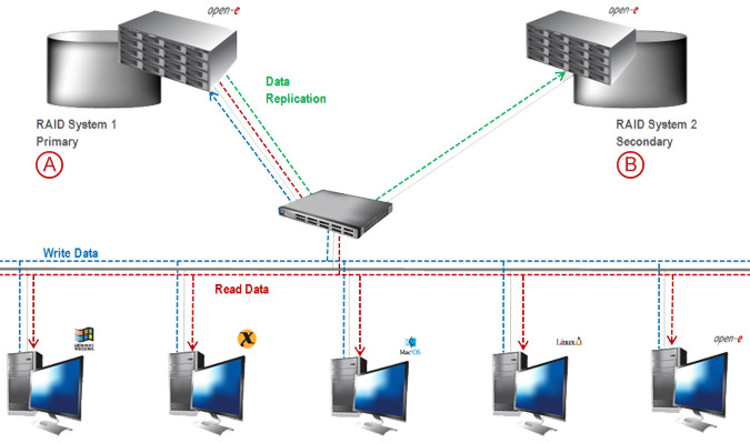Asynchronous Data Replication over a LAN - pic 04