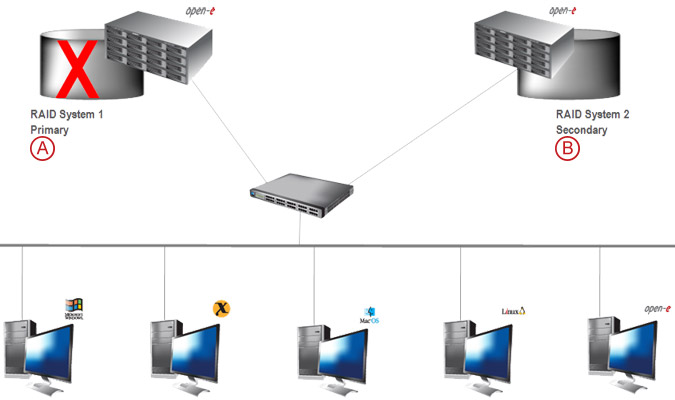 Asynchronous Data Replication over a LAN - pic 05