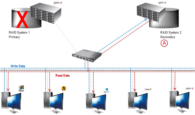Asynchronous Data Replication over a LAN - pic 06