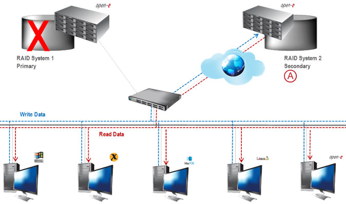 Asynchronous Data Replication over a WAN - pic 09