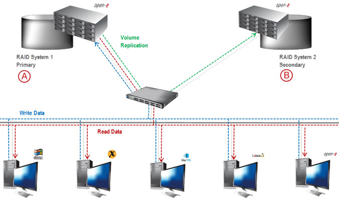 Synchronous Volume Replication over a LAN - pic 10