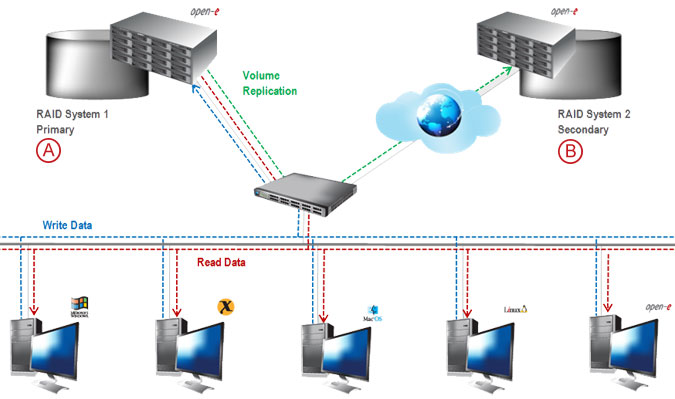 Synchronous Volume Replication over a WAN - pic 13