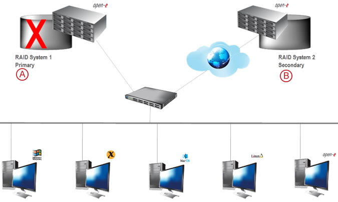 Synchronous Volume Replication over a WAN - pic 14