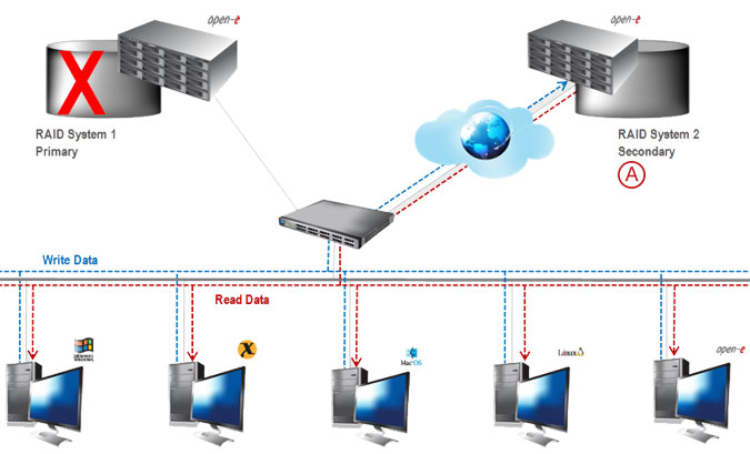 Synchronous Volume Replication over a WAN - pic 15