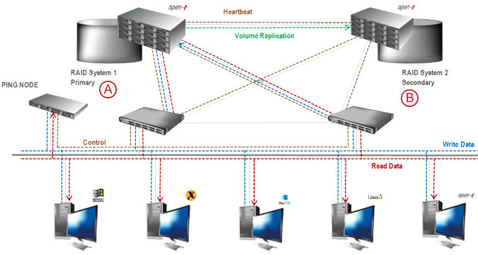 Synchronous Volume Replication with Failover over a LAN - pic 16