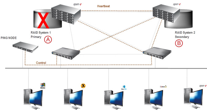 Synchronous Volume Replication with Failover over a LAN - pic 17