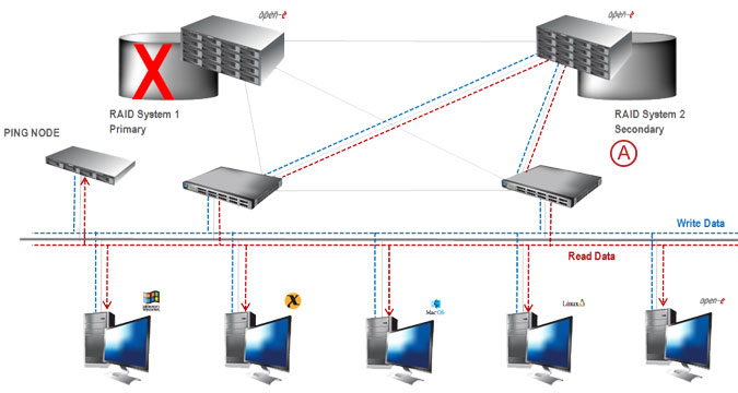 Synchronous Volume Replication with Failover over a LAN - pic 18