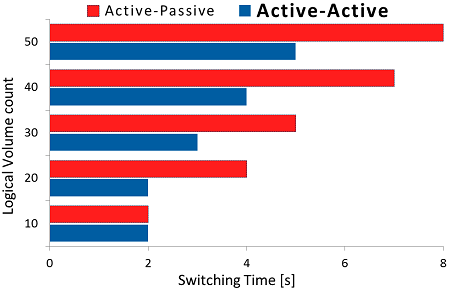 Failover switching time in iSCSI Active-Active failover configuration Failover switching time in iSCSI Active-Active failover configuration