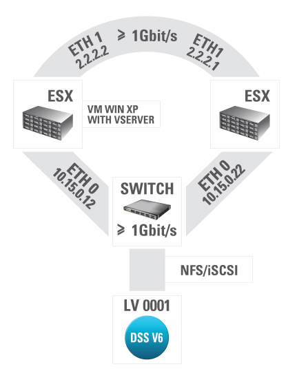 VMware, VMotion and DSS V6 WMware, VMotion and DSS V6