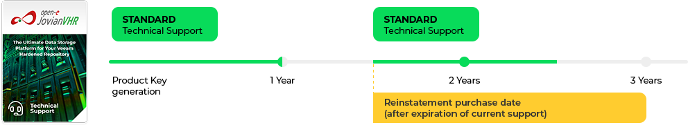 Reinstatement support level