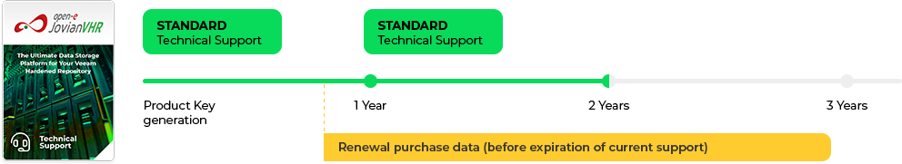 Renewal support level