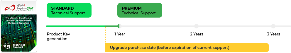 Upgrade support level