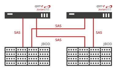 SAS