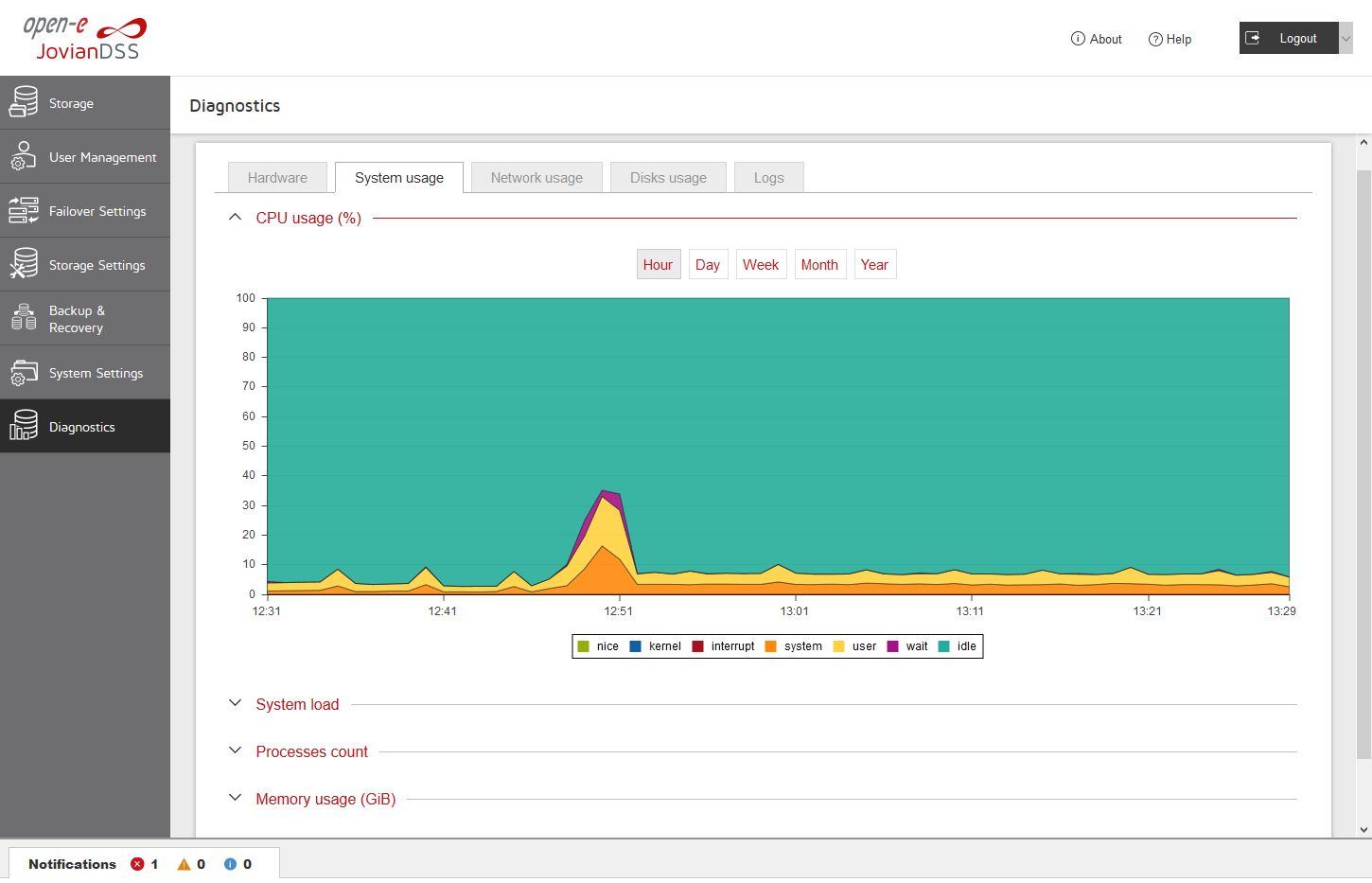 Open-E JovianDSS Screenshots System Usage CPU