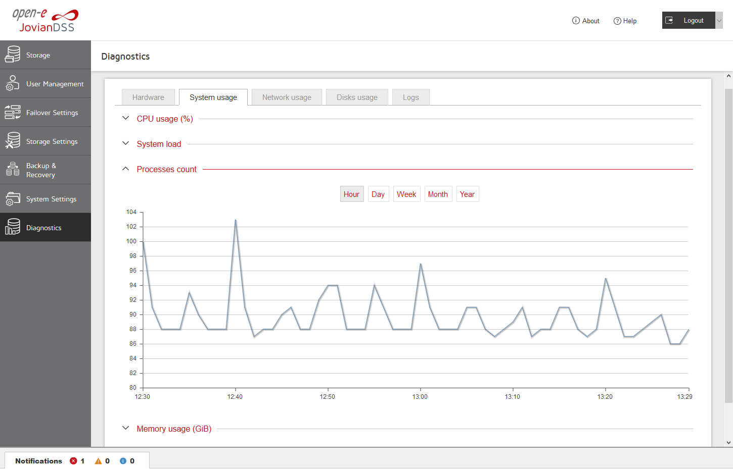 Open-E JovianDSS Screenshots Usage Processes Count