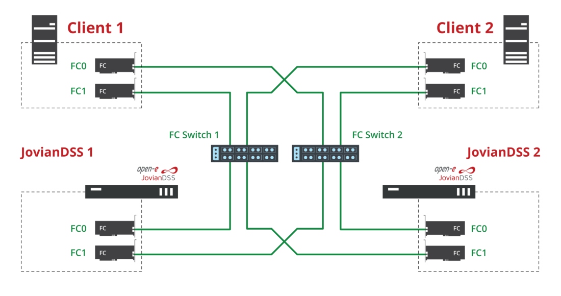 Fibre Channel High Availability Cluster with a FC switch