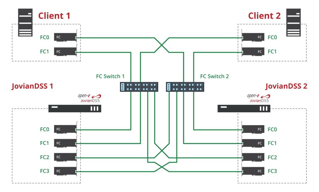 Fibre Channel High Availability Cluster without a FC switch and with MPIO