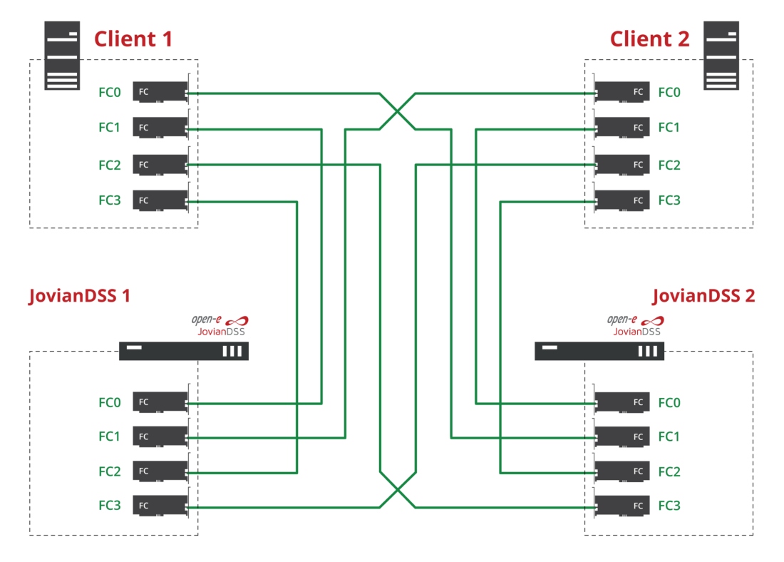 Fibre Channel High availability Cluster without a FC switch and without MPIO