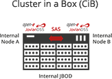 Cluster in a Box(CiB)