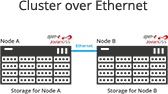 Cluster over Ethernet