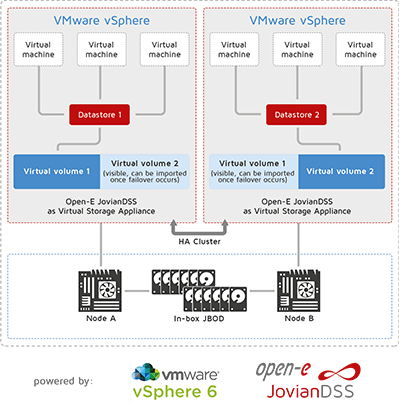 Two-node Hyper-converged Solution