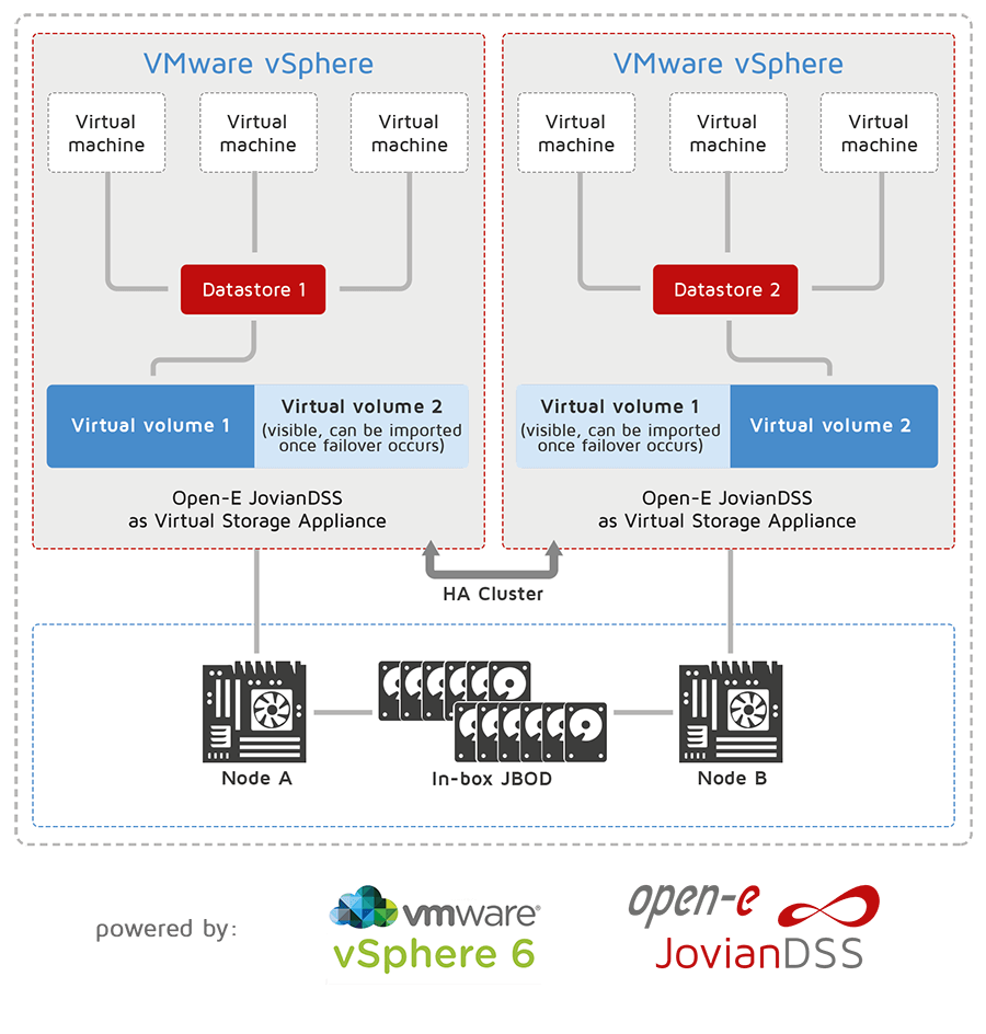 Two-node Hyper-converged Solution