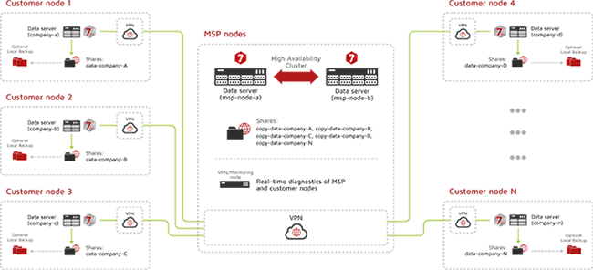 Network topology