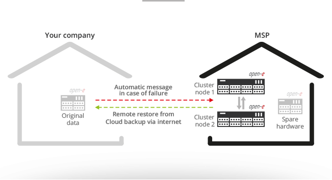 Remote restore from Cloud backup via internet