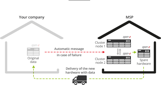 Restore from Cloud backup on new hardware that is delivered to you by a Systemhouse