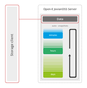 Infographic of single backup storage