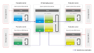 Infographic of several production severs with one off-site backup storage