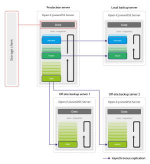 Infographic of one production server with several off-site backup storages