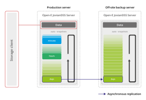 Infographic of off-site backup storage