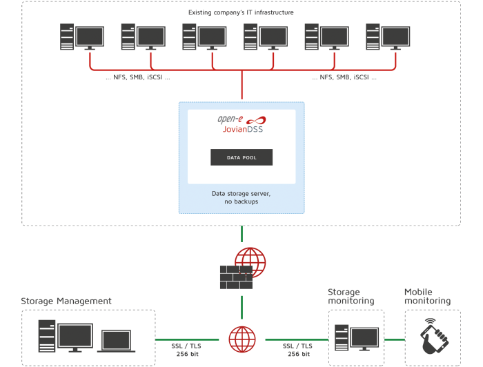 Open-E JovianDSS On-site Data Protection LEVEL 1