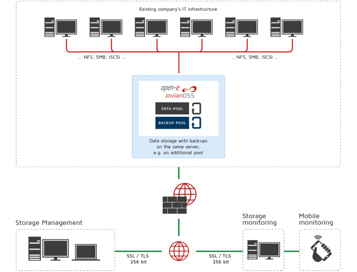 Open-E JovianDSS On-site Data Protection LEVEL 2