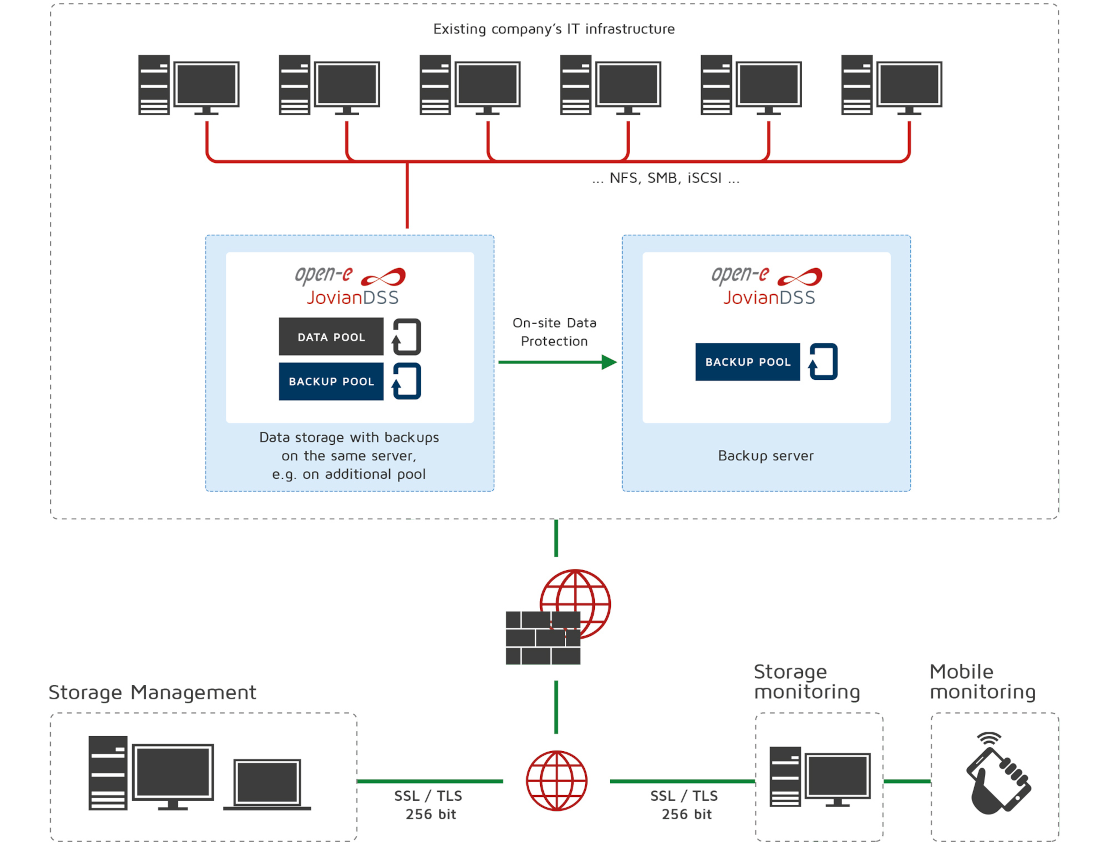 Open-E JovianDSS On-site Data Protection LEVEL 3