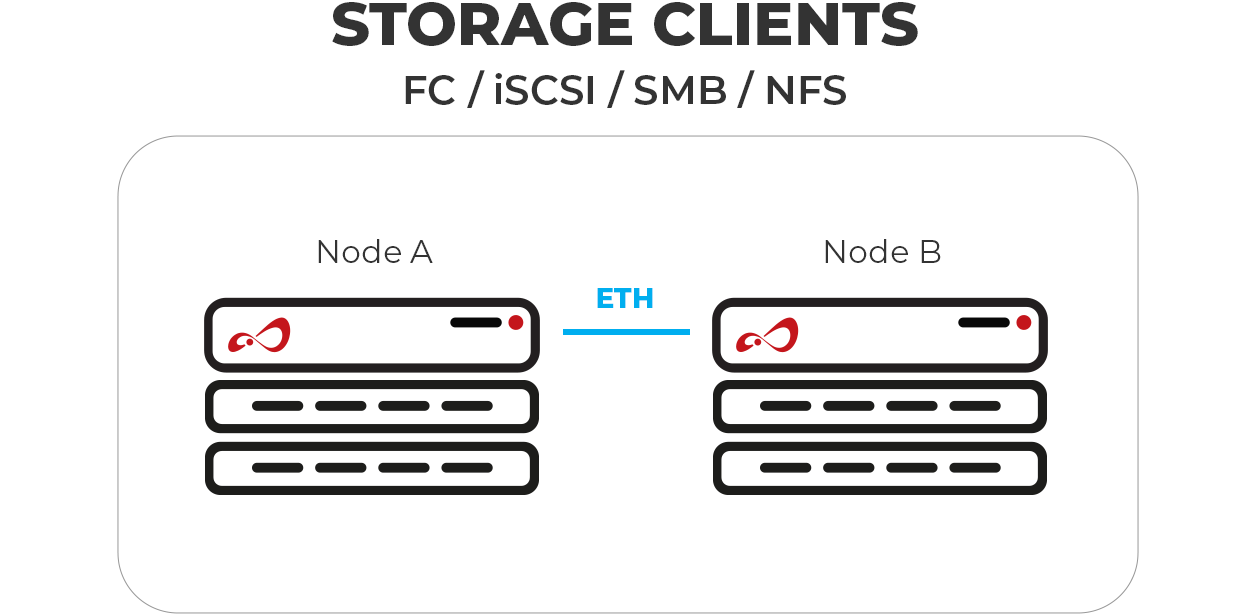 JovianDSS Advanced Metro HA Cluster deployment example