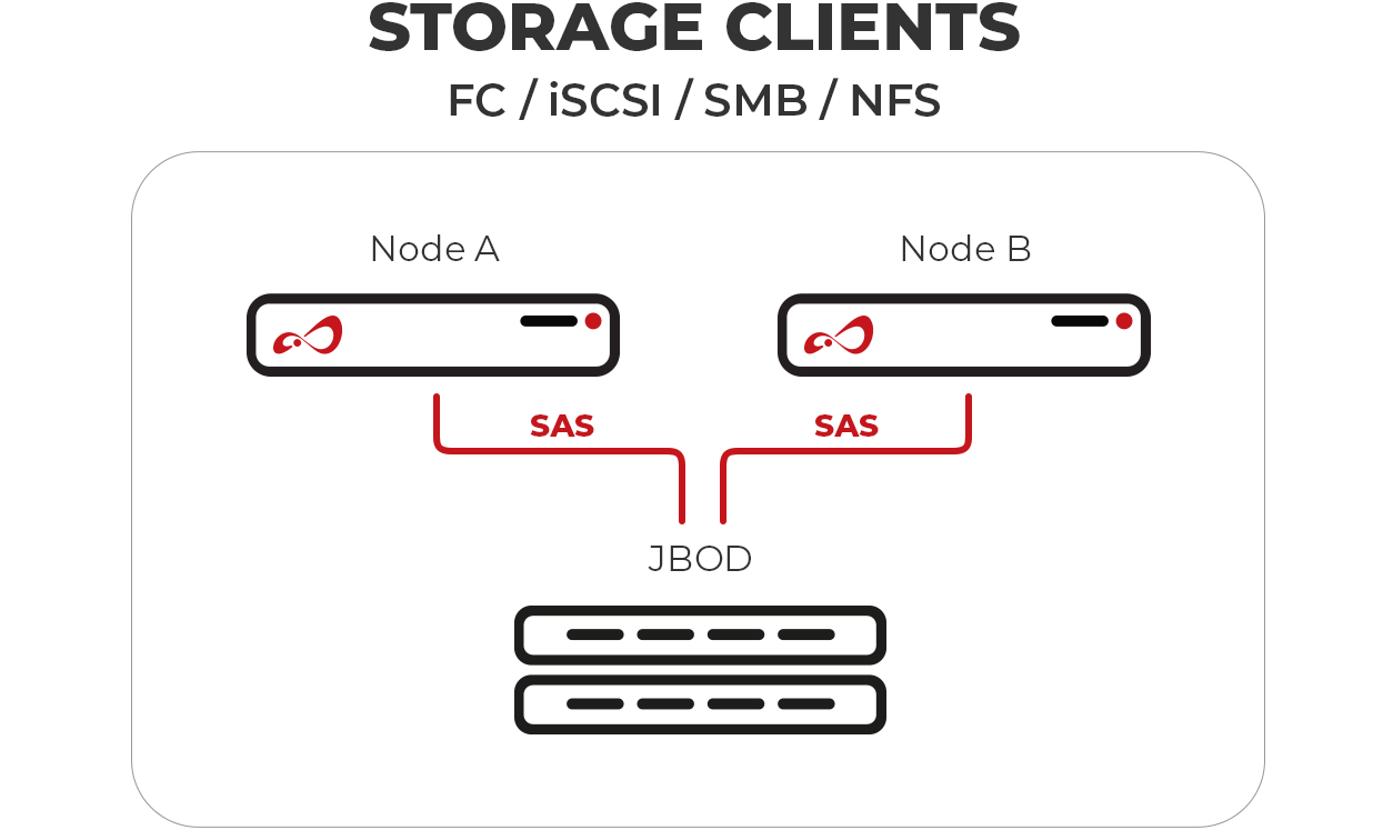 JovianDSS Standard HA Cluster deployment example
