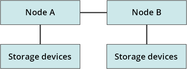 Non-shared HA Cluster